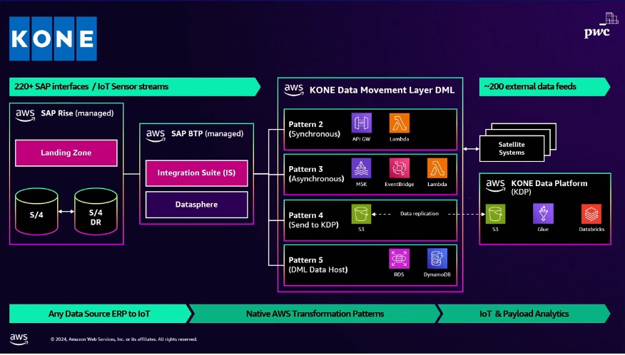 Enterprise Data Integration for KONE