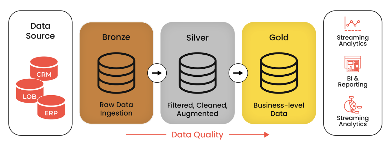 Data Migration with Medalion Architecture